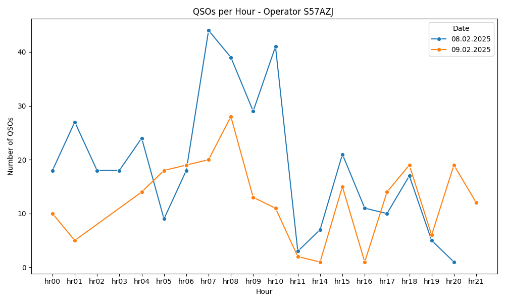 /home/devbuntu/Desktop/SERVER/S57AZJ-LOG-analyzer/output/qsos_per_hour_operator_S57AZJ .png